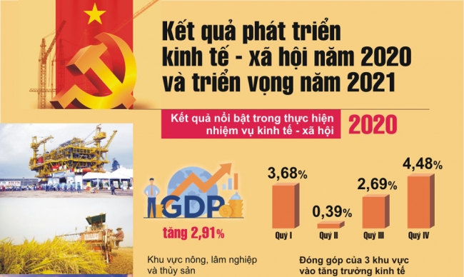 Infographics: Thành tựu phát triển kinh tế - xã hội năm 2020 và triển vọng năm 2021