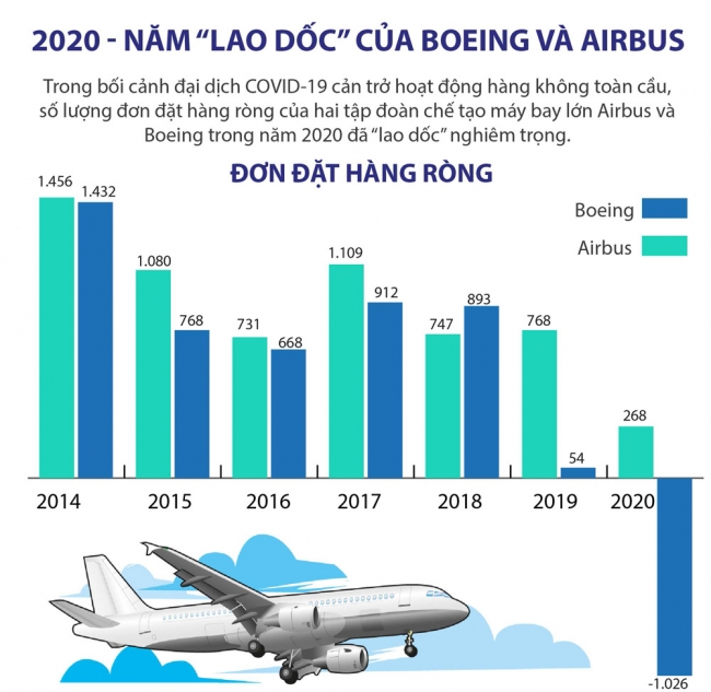 2020 - Năm “lao dốc” của Boeing và Airbus