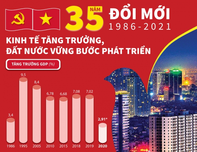 Infographics: Kinh tế tăng trưởng, đất nước vững bước phát triển