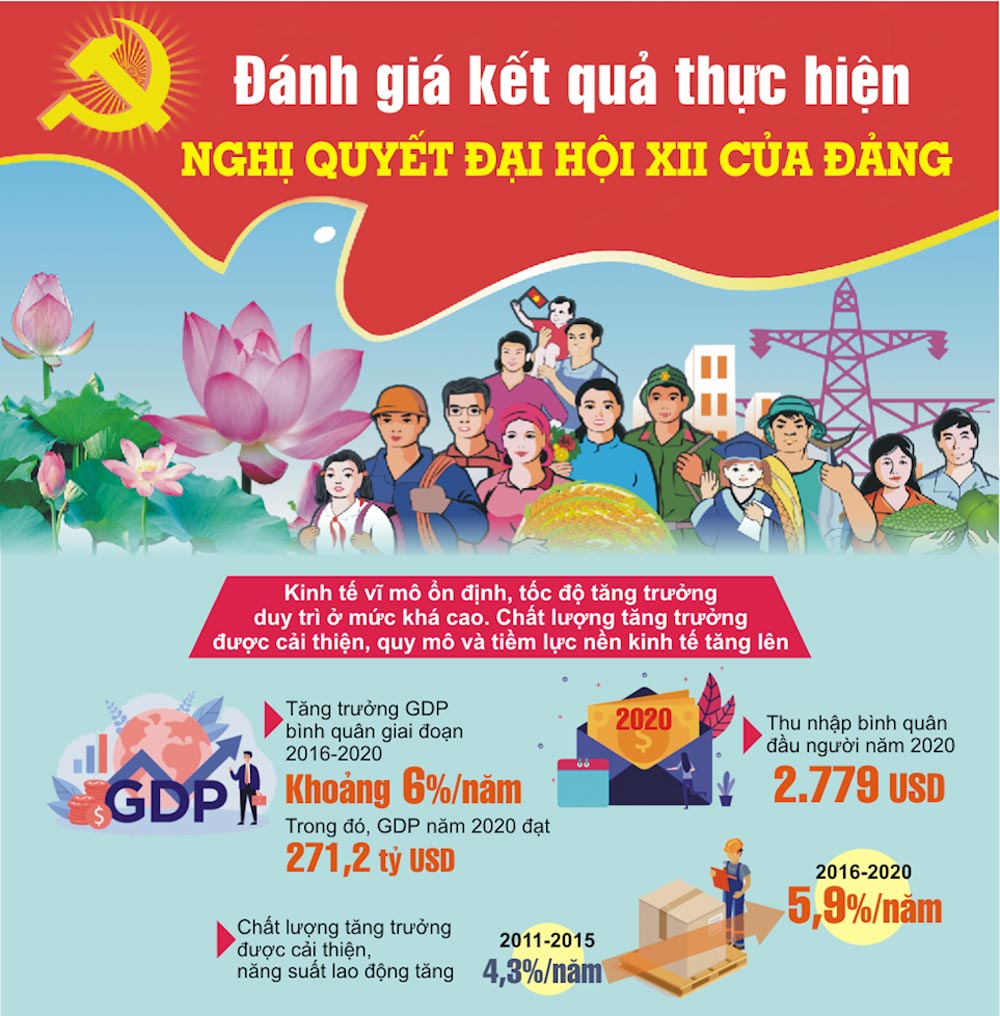 Infographics: Kết quả thực hiện Nghị quyết Đại hội XII của Đảng