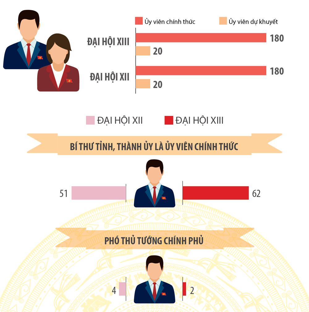 Infographics&amp;#58; So sánh cơ cấu Ủy viên Ban Chấp hành Trung ương Đảng khóa XIII 2