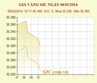 Giá vàng tiếp tục giữ đà tăng trên thị trường Mỹ