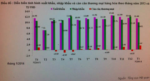 Xuất khẩu thặng dư 1,44 tỷ USD trong tháng đầu năm