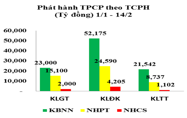 Trái phiếu tuần từ 17