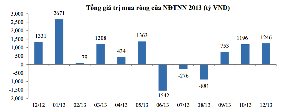 Chứng khoán 2014: Bước ngoặt của dòng vốn ngoại