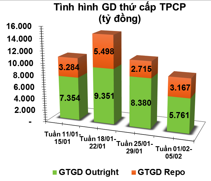 giao dịch trái phiếu thứ cấp