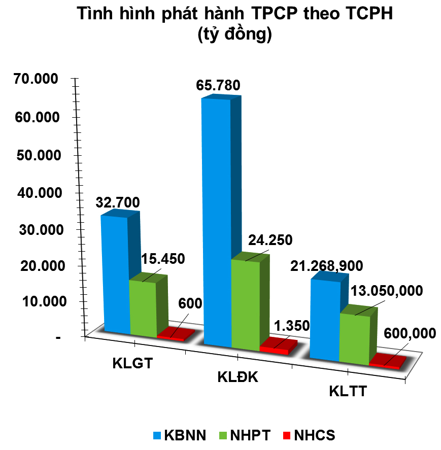 Trái phiếu tuần: Nguồn cung bất ngờ tăng ‘khủng’