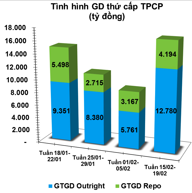 giao dịch trái phiếu