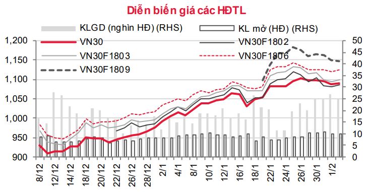 Phái sinh: Khả năng áp lực bán ở vùng giá cao tăng trở lại