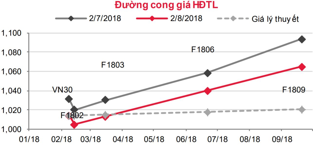 Phái sinh: Áp lực bán có khả năng sẽ tăng lên đáng kể