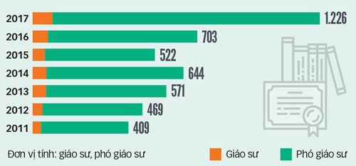 Lùi thời hạn báo cáo kết quả rà soát GS, PGS năm 2017