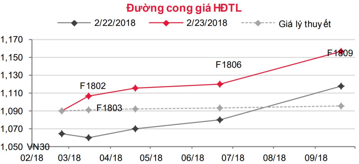 Phái sinh: Khả năng vẫn còn dư địa tăng để kiểm lại đỉnh cũ