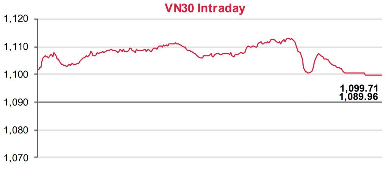 Phái sinh: Khả năng chỉ số VN30 tiếp tục giằng co trong phiên
