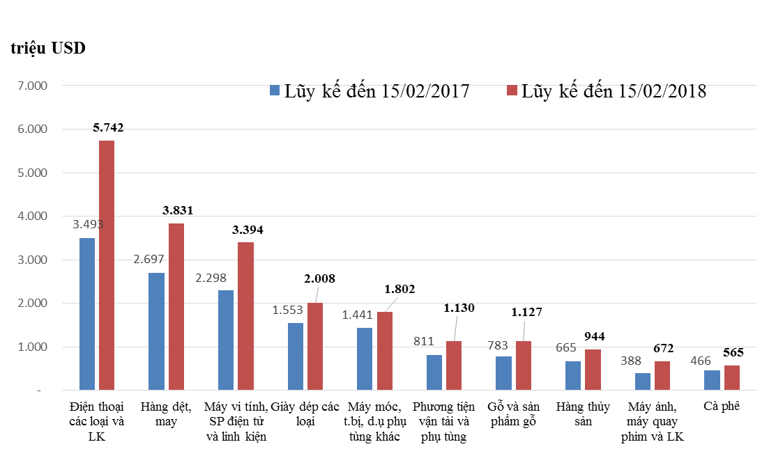 Thặng dư cán cân thương mại hàng hóa đã đạt 1,67 tỷ USD