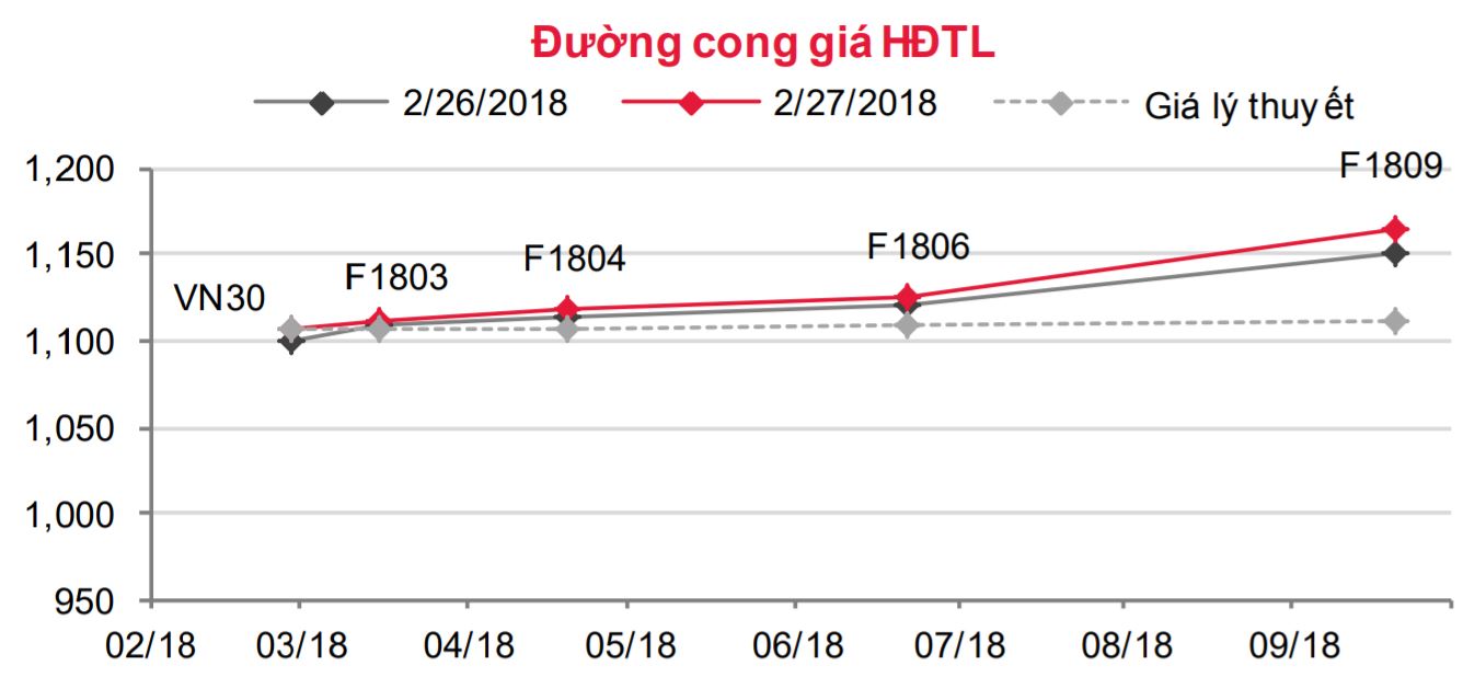 Phái sinh: Chỉ số VN30 cần một ‘cú hích’ để vượt đỉnh