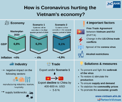 Hơn 76% doanh nghiệp Đức tại Việt Nam bị ảnh hưởng dịch virus Corona