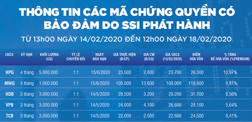 SSI phát hành 15 triệu chứng quyền cho 5 mã mới