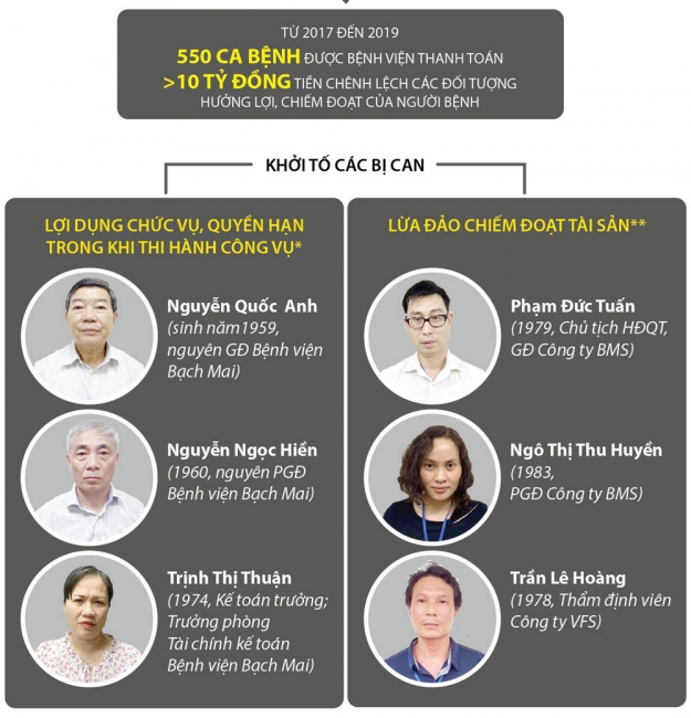 Vụ án tại Bệnh viện Bạch Mai: Khởi tố thêm 2 bị can