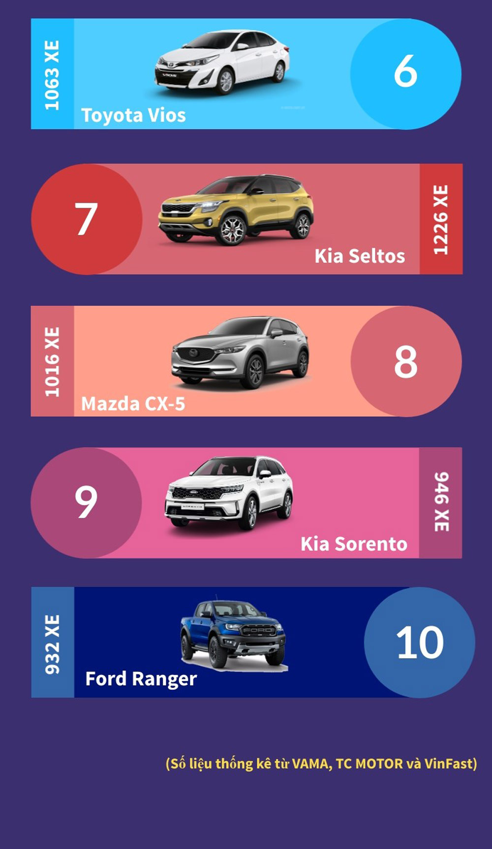 Top 10 mẫu xe ôtô bán chạy nhất thị trường tháng Một
