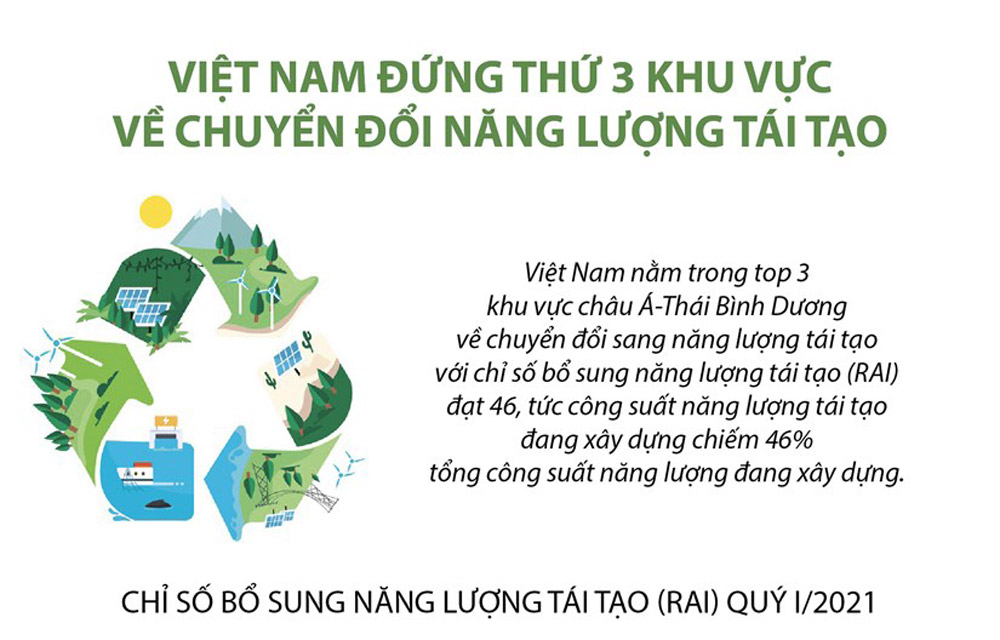 Việt Nam đứng thứ 3 khu vực châu Á-Thái Bình Dương về chuyển đổi sang năng lượng tái tạo với mức 46
