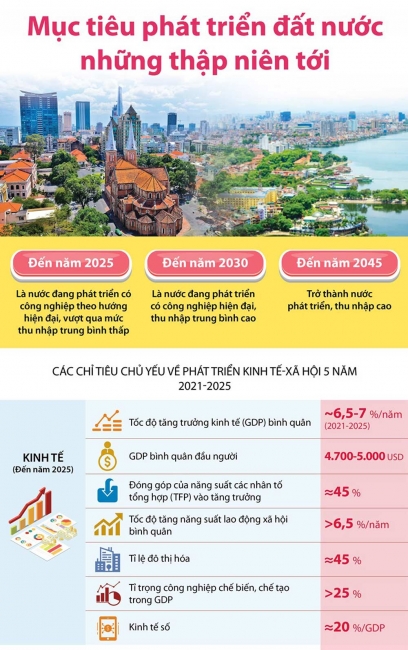 Infographics: Mục tiêu phát triển đất nước trong những thập niên tới