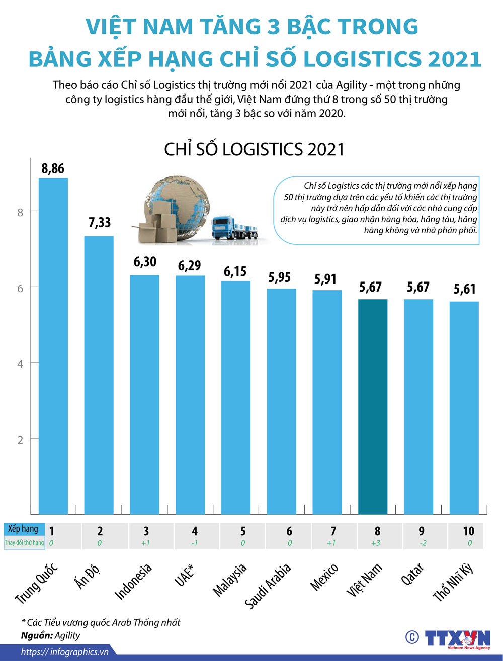 Việt Nam tăng 3 bậc trong Bảng xếp hạng chỉ số logistics 2021