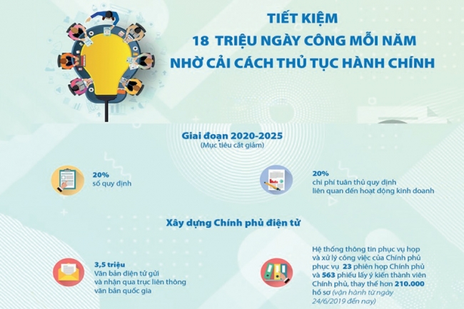 Ngành Tài chính: Tiếp tục cải cách mạnh mẽ để hỗ trợ doanh nghiệp