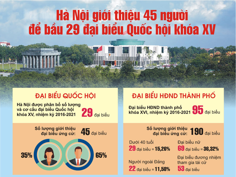 Inforaphics: Hà Nội giới thiệu 45 người để bầu 29 đại biểu Quốc hội khóa XV