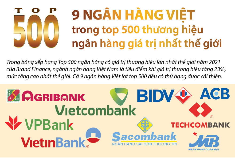 9 ngân hàng Việt trong top 500 thương hiệu ngân hàng giá trị nhất thế giới