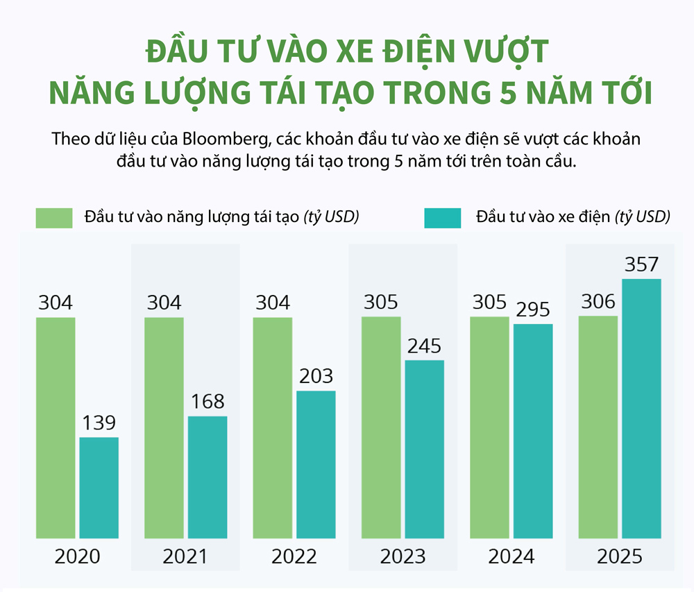 Đầu tư vào xe điện vượt năng lượng tái tạo trong 5 năm tới