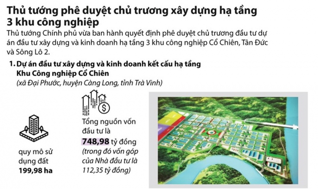 Infographics: Duyệt chủ trương đầu tư hạ tầng tại 3 khu công nghiệp