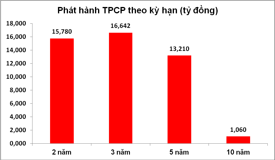 Trái phiếu tuần 3