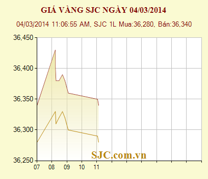 gia vang 4.3