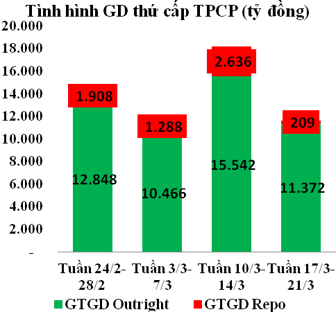 trái phiếu chính phủ