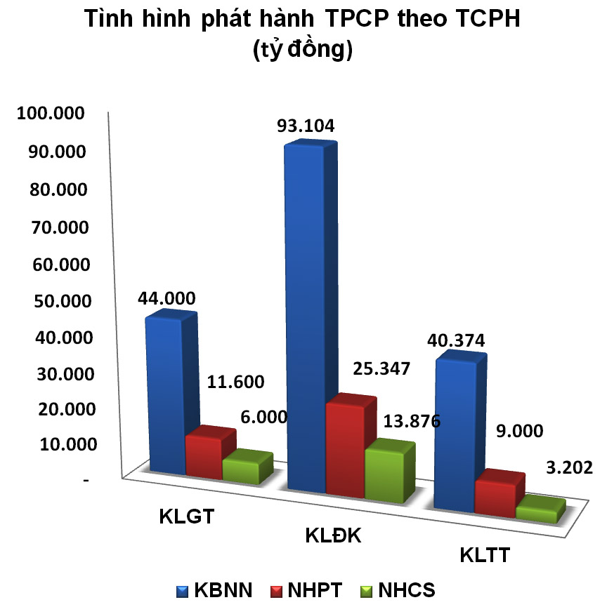 Trái phiếu tuần 2