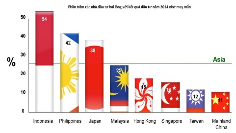 Chỉ số lạc quan của nhà đầu tư Châu Á đang giảm mạnh