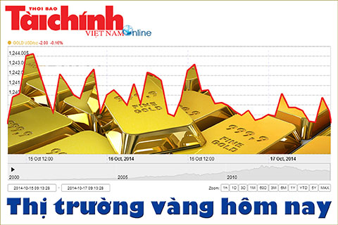 Tỷ giá VND/USD tăng trở lại, giá vàng ‘đuối sức’