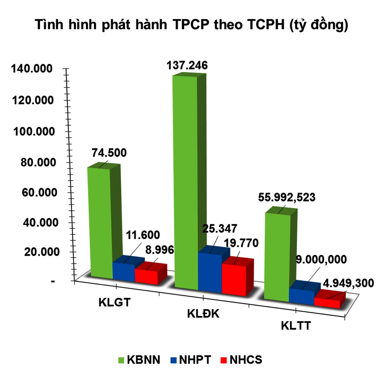 Trái phiếu tuần 30/3