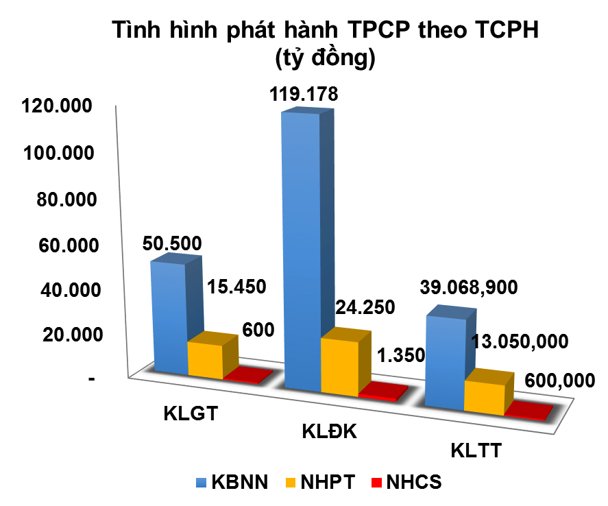 Trái phiếu kỳ hạn 5 năm: Hàng tung ra đến đâu hết đến đó