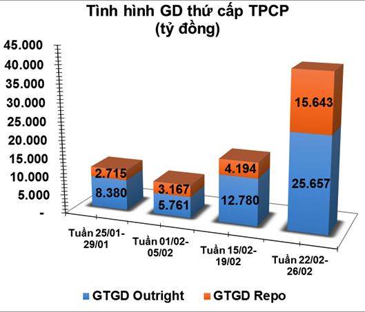 giao dịch trái phiếu