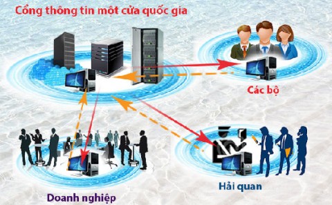 kết nối một cửa quốc gia