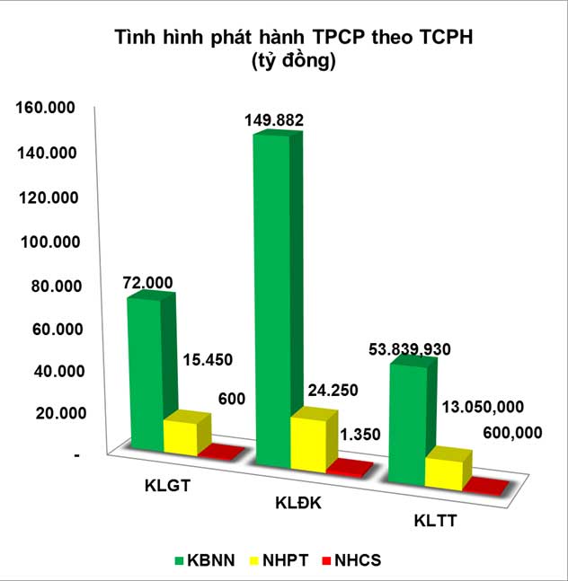 Thị trường trái phiếu giảm nhiệt