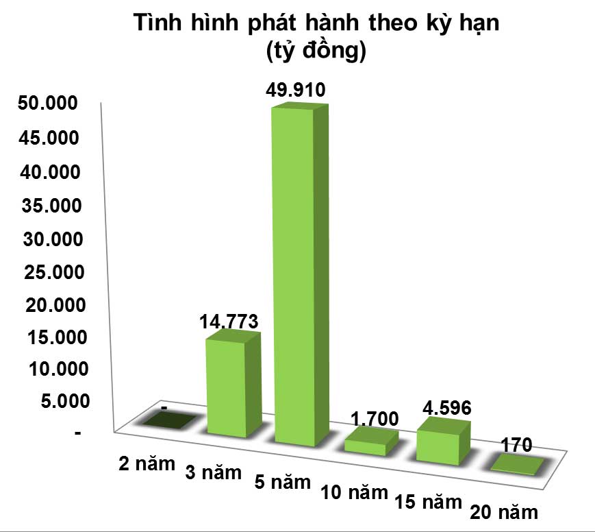 Thị trường Trái phiếu: Khối ngoại mua ròng tới 1.426 tỷ đồng