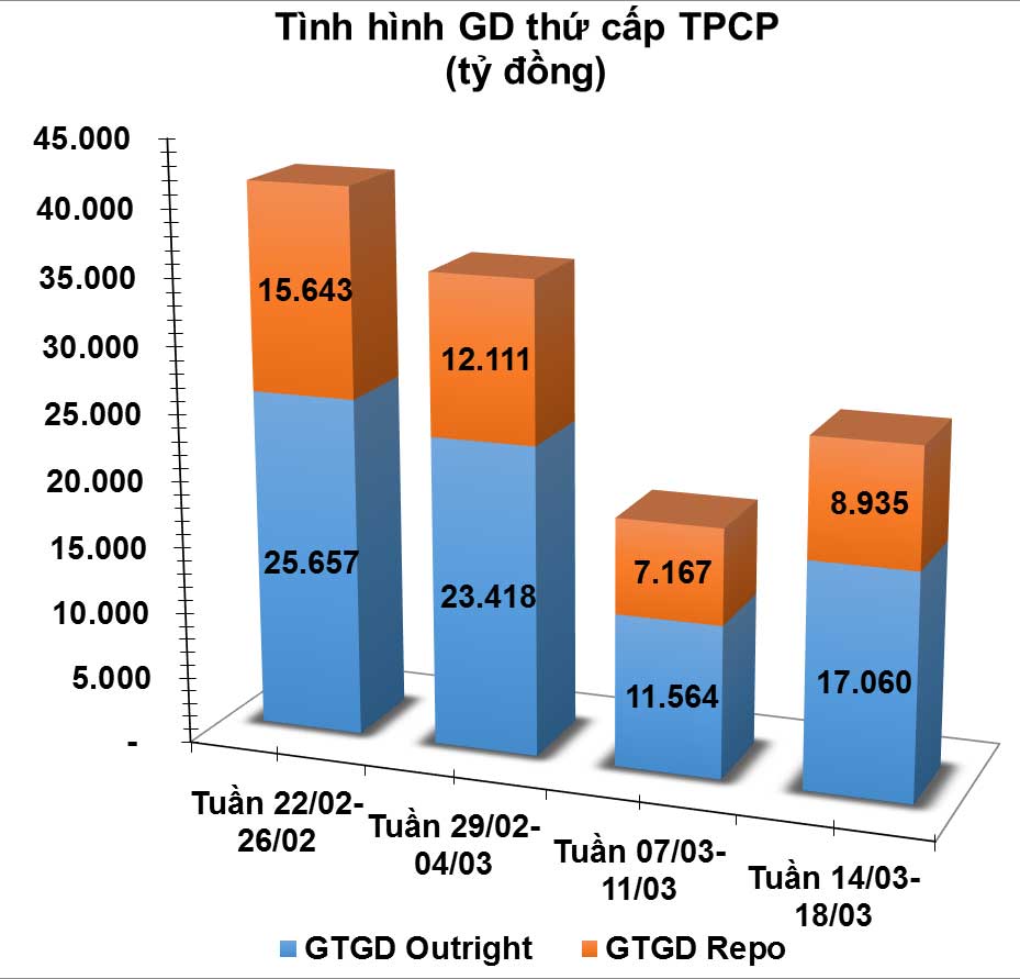 giao dịch trái phiếu