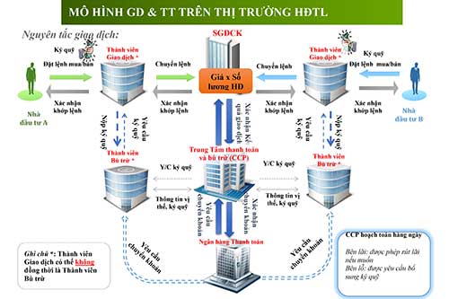 Thị trường chứng khoán phái sinh sắp vận hành chính thức