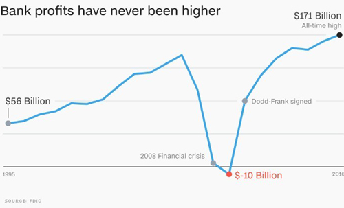Lợi nhuận ngân hàng Mỹ đạt mức cao kỷ lục vào năm 2016