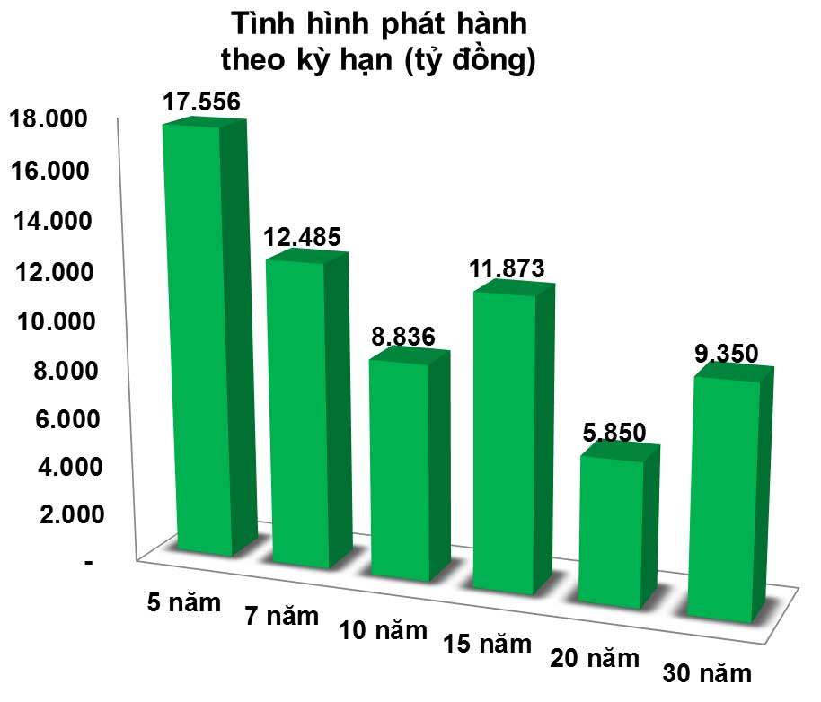 Trái phiếu: Giao dịch thứ cấp lấy lại ‘phong độ’