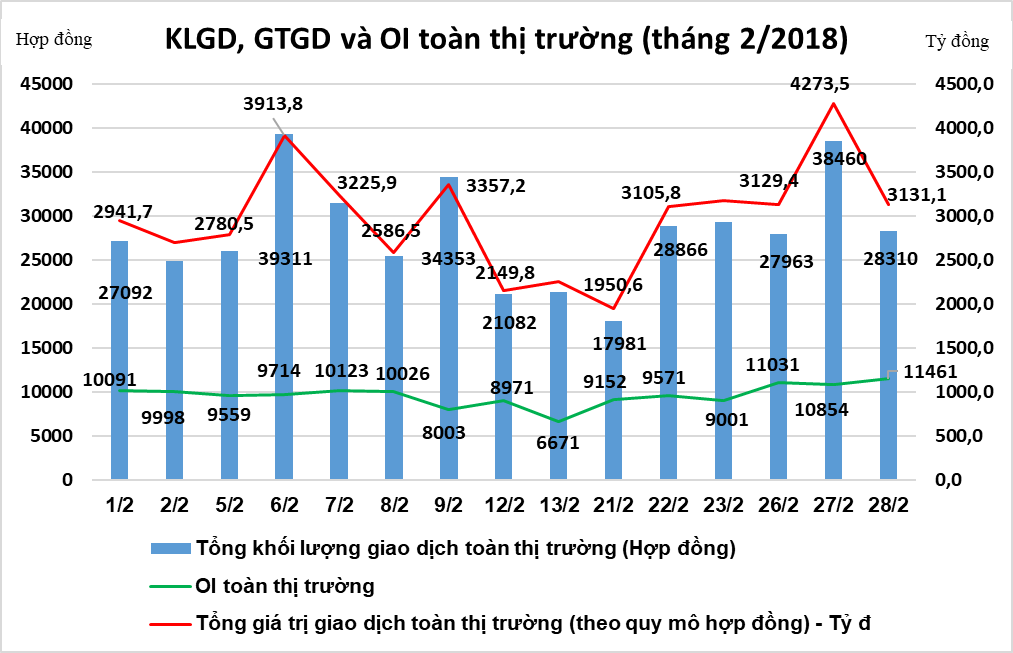 Tháng 2, thị trường phái sinh tiếp tục chứng kiến những kỷ lục mới