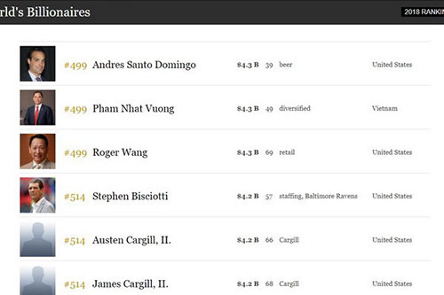 4 người Việt nằm trong danh sách các tỷ phú thế giới 2018 của Forbes