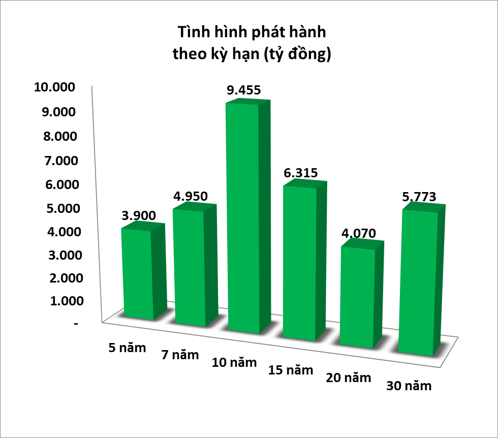 Trái phiếu: Giao dịch bình quân phiên đạt gần 11 nghìn tỷ đồng